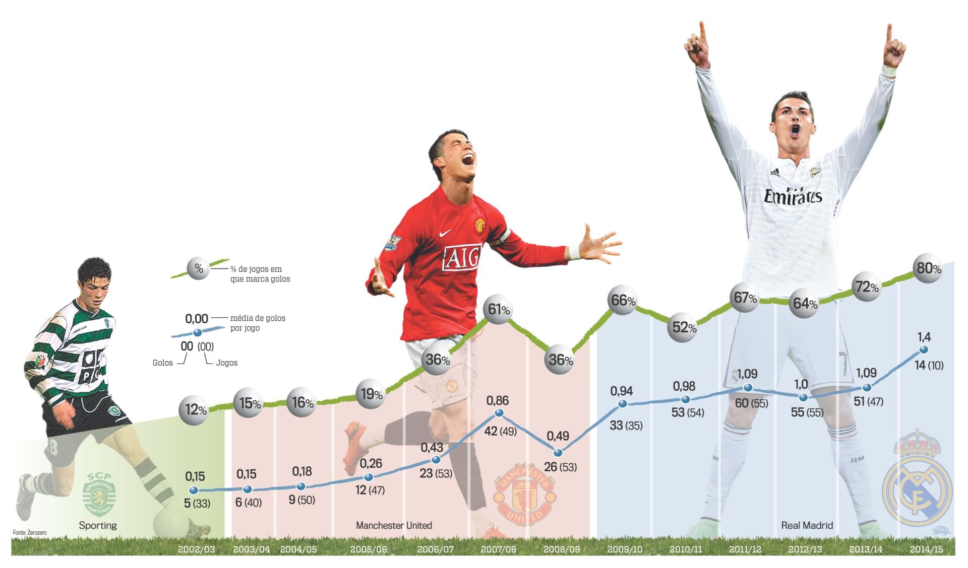 Ronaldo: Mais goleador do que nunca