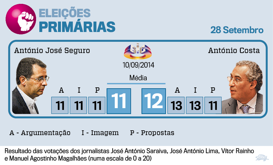 Costa recupera no 2º debate