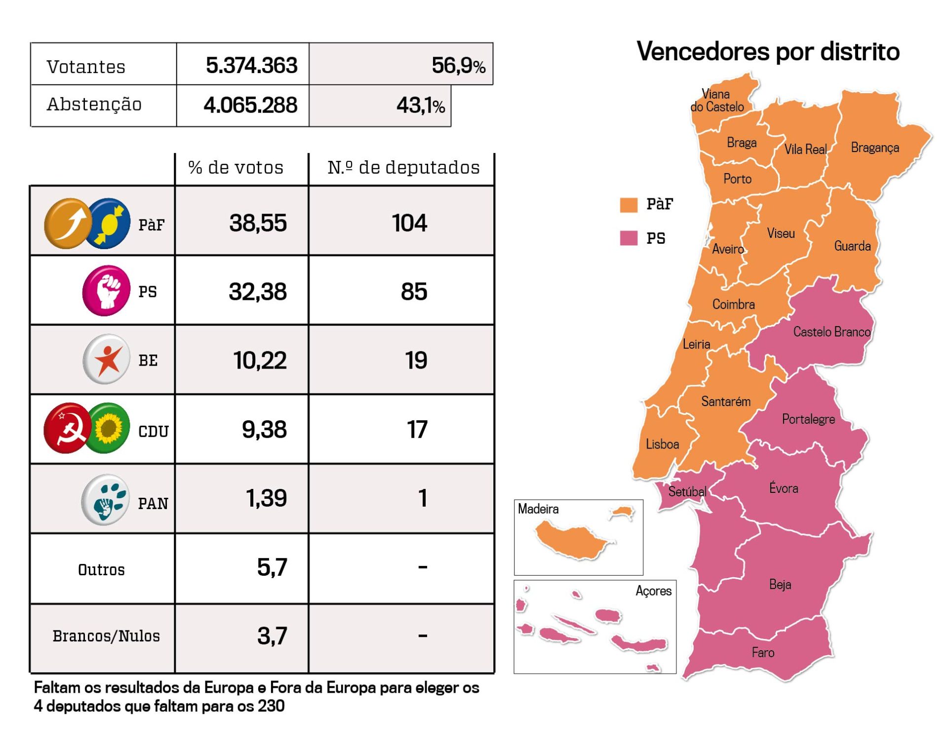 Resultados por distrito. Um país partido ao meio