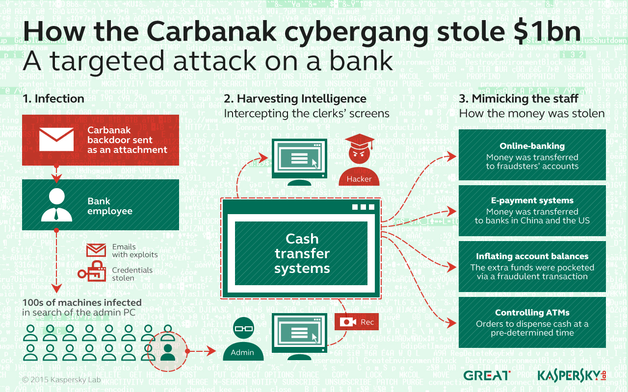 Gangue mundial de cibercriminosos roubou mil milhões de dólares de 100 bancos