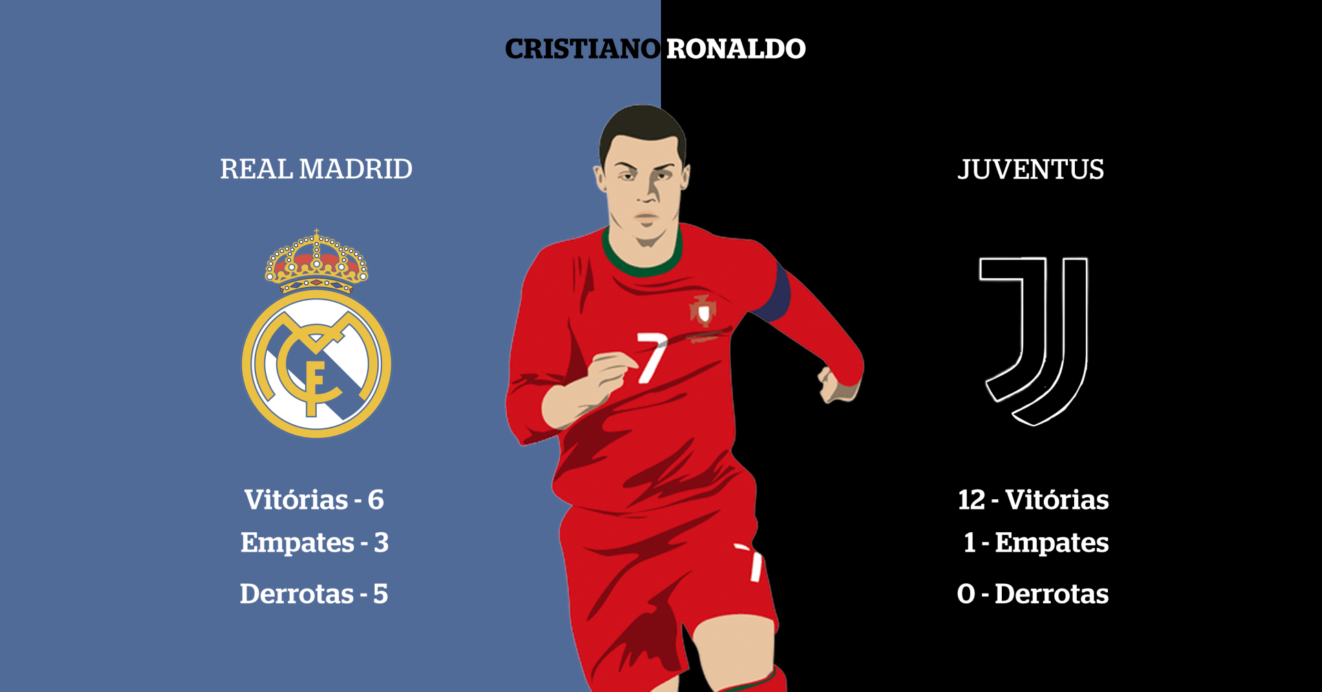 Real Madrid sem Cristiano Ronaldo: Os números não enganam