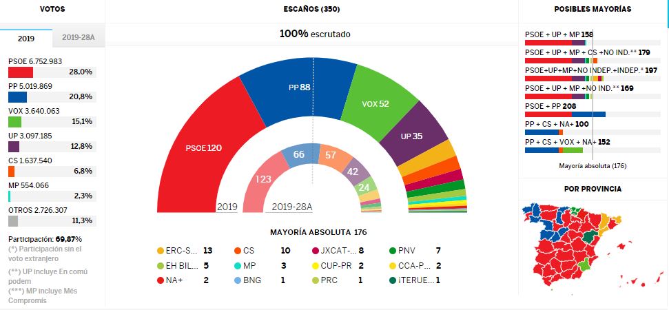 Impasse continua em Espanha. PSOE sem maioria absoluta, Ciudadanos mirra e Vox cresce