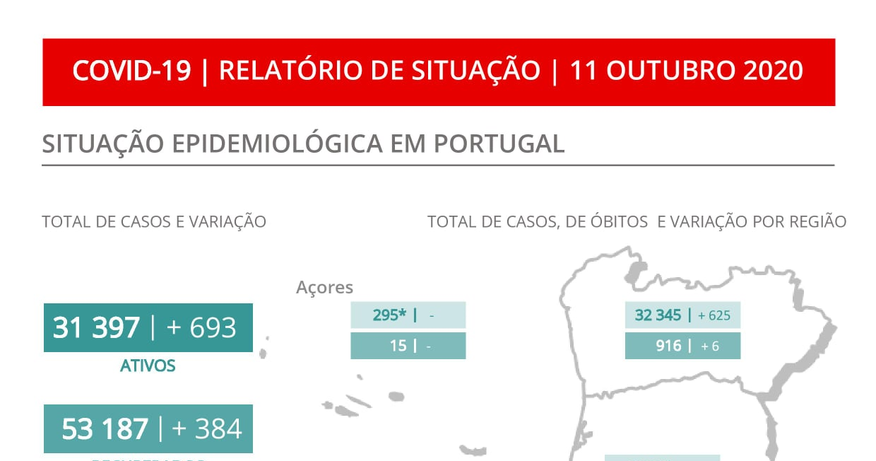 Portugal tem o quarto dia consecutivo com mais de mil casos de infeção por covid-19