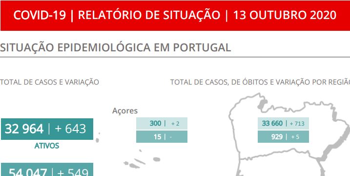 Não morriam tantas pessoas devido à covid-19 em Portugal desde o dia 20 de maio