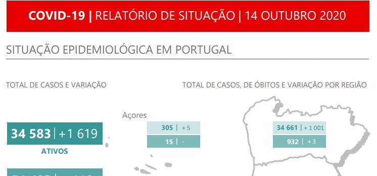 Nunca houve tantos casos num só dia em Portugal. Só no Norte foram mais de mil