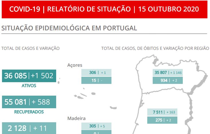 Portugal volta a bater recorde de contágios diários