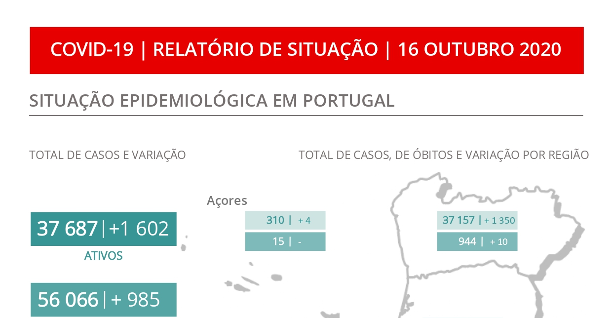 Portugal não registava tantas mortes por covid-19 desde abril