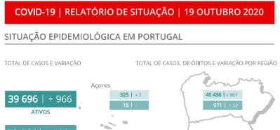 Portugal ultrapassa barreira dos 100 mil infetados desde o início da pandemia