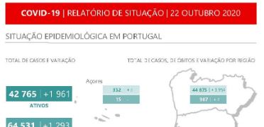 Portugal bate recorde de novos casos e de internamentos por covid-19
