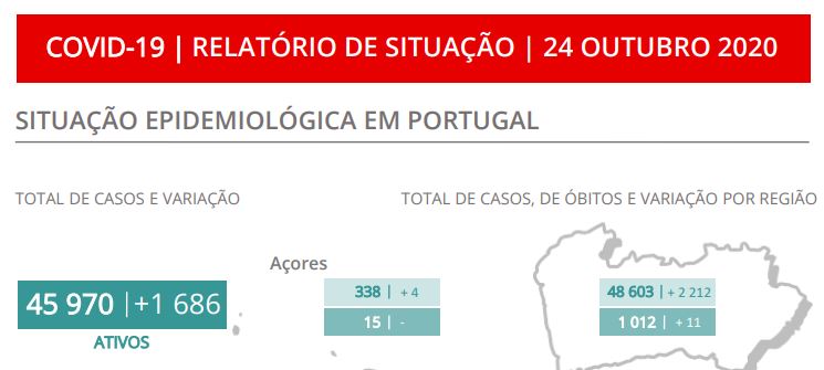 Portugal regista novo máximo diário de casos. Só no Norte há mais de dois mil novos infetados