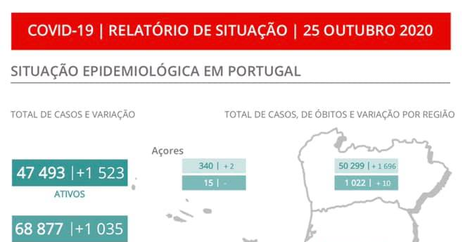 Nas últimas 24 horas, Portugal contabilizou 2.577 casos de infeção por covid-19