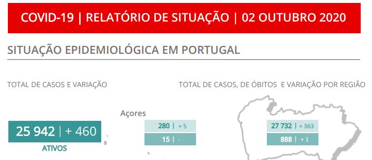 Grande Lisboa e Norte concentram maior parte dos novos casos. Todos os óbitos ocorreram nestas regiões