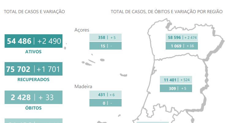 Portugal supera barreira dos quatro mil infetados e número diário de óbitos volta a aumentar