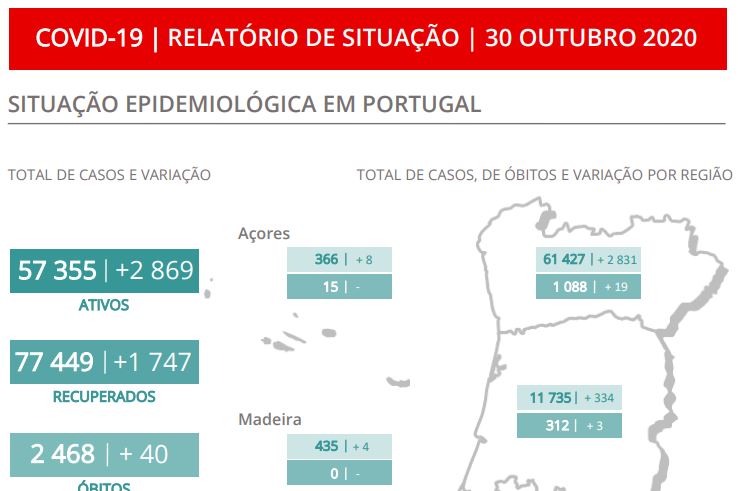 O dia de todos os recordes: Nunca houve tantas mortes, casos e internamentos em UCI num só dia em Portugal