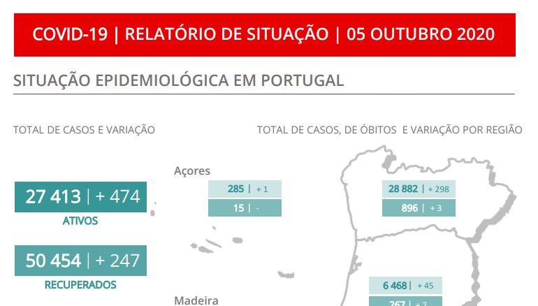 Já há mais de 700 doentes com covid-19 internados nos hospitais portugueses