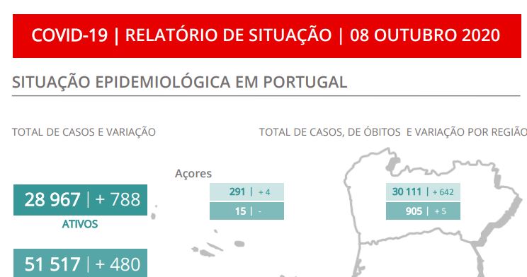 Portugal supera os mil casos e regista o segundo valor diário mais alto de sempre desde o início da pandemia