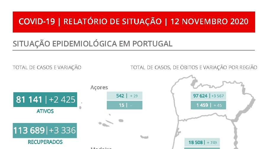 Portugal contabiliza 78 mortes por covid-19 nas últimas 24 horas, o segundo pior número desde o ínicio da pandemia