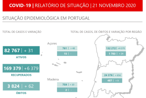 Portugal ultrapassa as 250 mil infeções por covid-19