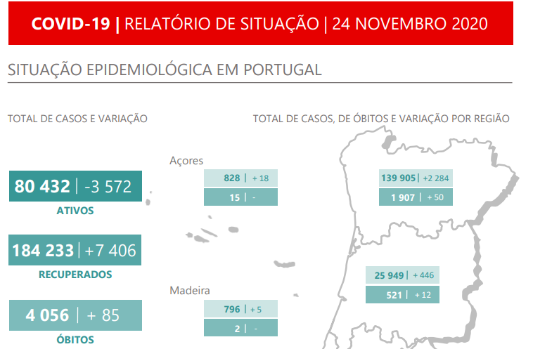 Portugal regista o maior número de internamentos de sempre no dia em que superou a barreira dos 4 mil mortos por covid-19