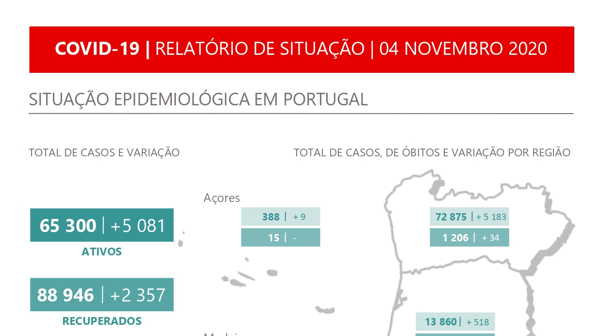 Portugal regista novo máximo de mortes e reporta mais de 7 mil casos