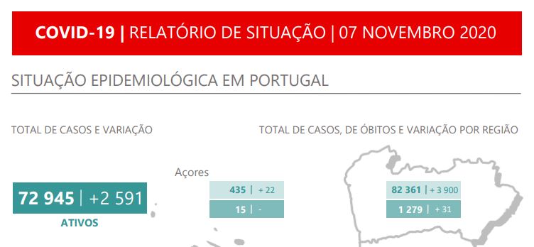 Portugal regista novo máximo diário de casos: Só na região Norte foram 3.900