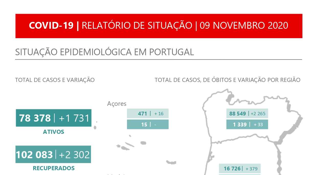 Portugal estabelece novo recorde diário de óbitos: morreram 63 pessoas com covid-19