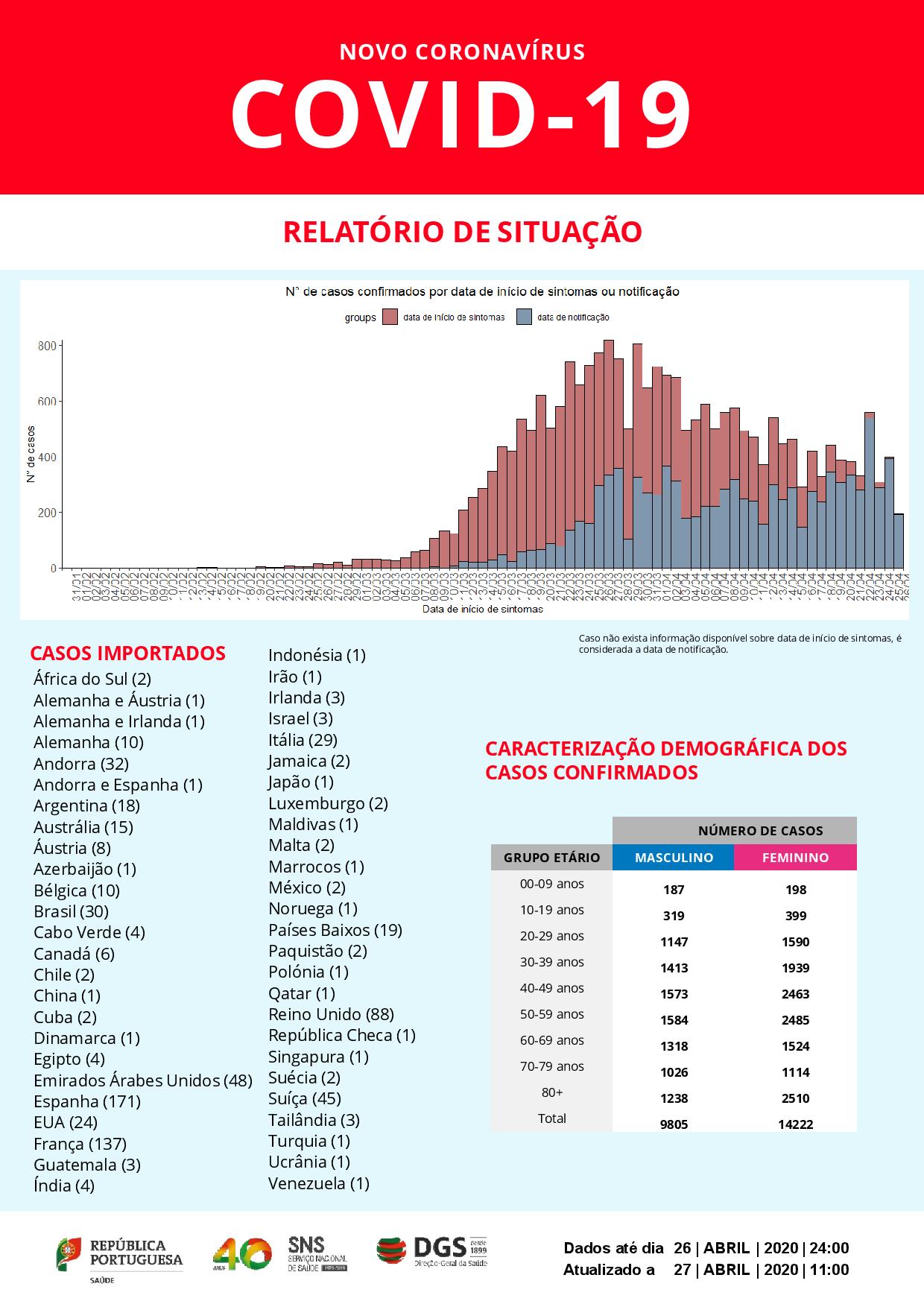 Portugal ultrapassa barreira dos 24 mil infetados. Número de recuperados continua a aumentar