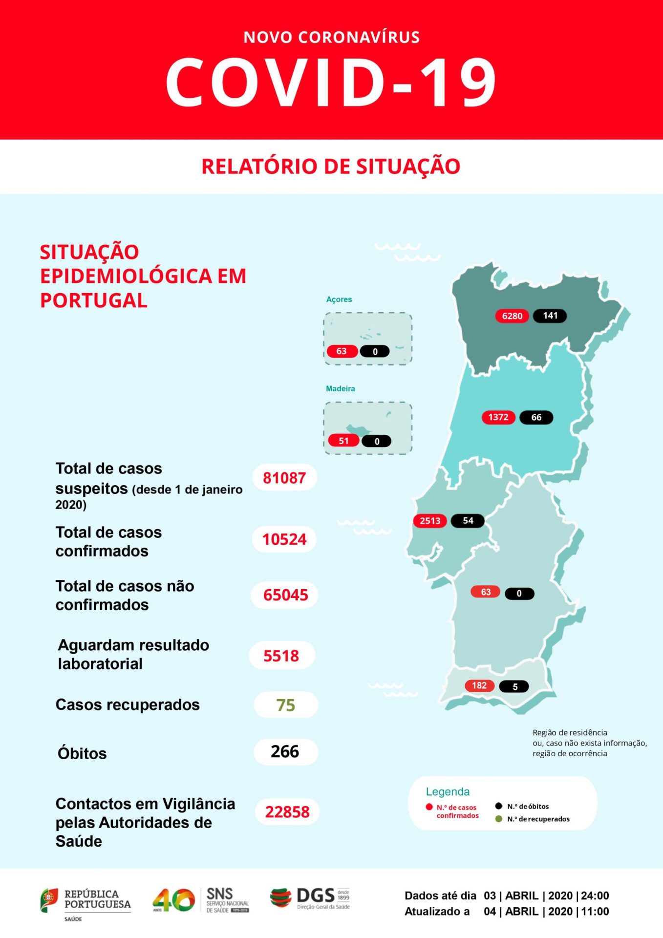 Morreram 20 pessoas em Portugal nas últimas 24 horas devido à covid-19. Número de recuperados sobe para 75