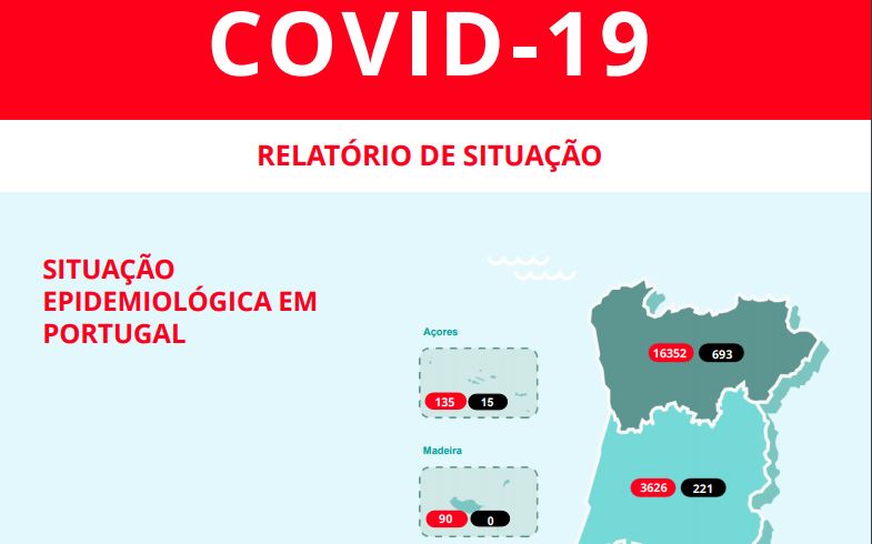 Casos aumentam 0,78% em Portugal. Número de recuperados já é superior a 4.600