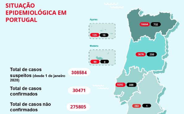 Mais de 1.300 pessoas já morreram de covid-19 em Portugal