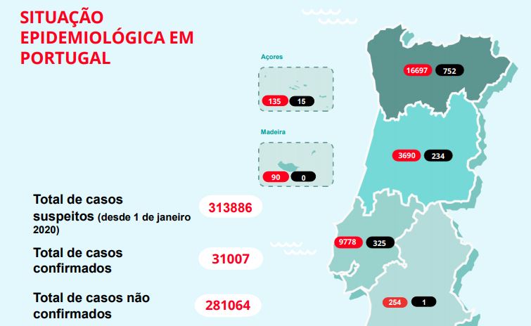 Portugal já regista mais de 31 mil infetados