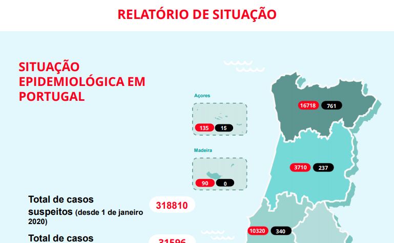 Registou-se a primeira morte por covid-19 em Portugal de uma pessoa entre os 30 e os 39 anos