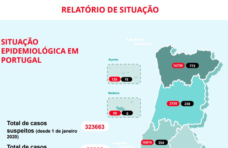 90% dos 257 novos casos foram diagnosticados na Região de Lisboa