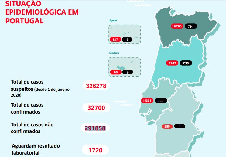 Dos 200 novos casos, 193 foram registados na Grande Lisboa