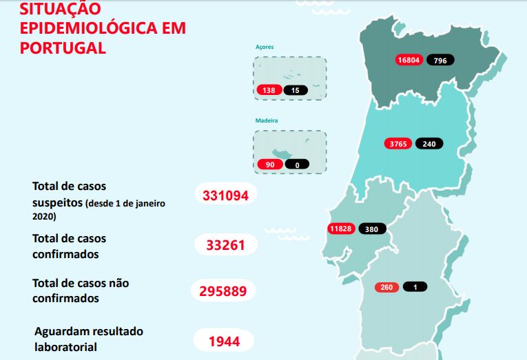 Número de novos casos está concentrado na Grande Lisboa e é o maior em quase um mês