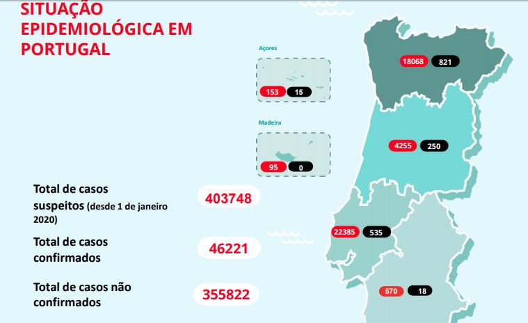 Todas as mortes e 259 dos 342 novos casos foram registados na Grande Lisboa