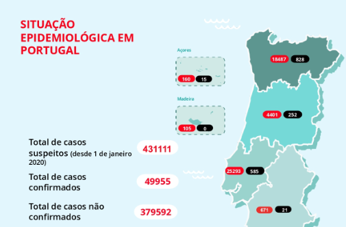 Já mais de 35 mil pessoas venceram a covid-19 em Portugal
