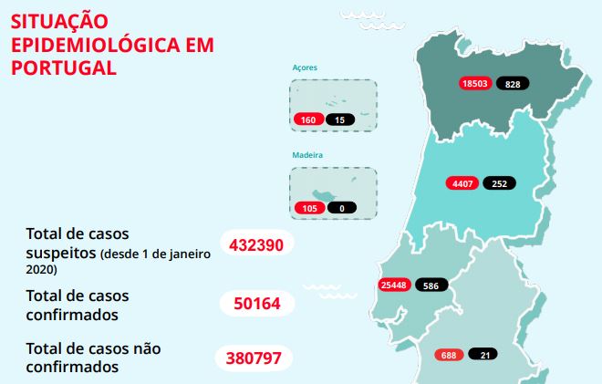 Portugal já soma mais de 50 mil casos de covid-19