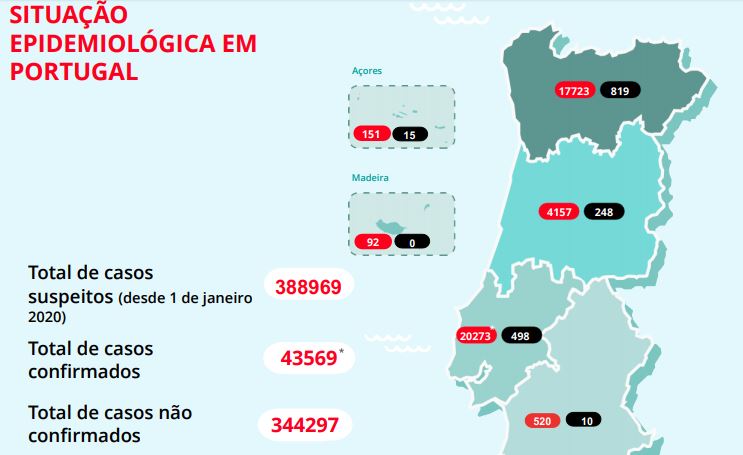 Todos os óbitos das últimas 24 horas (no boletim) foram registados na região de Lisboa