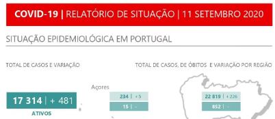 Portugal com maior aumento de casos desde 16 de abril. Mais de metade foram registados na Grande Lisboa