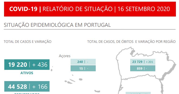 Portugal supera os 19 mil casos ativos