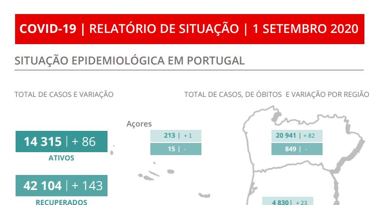 Óbitos por covid-19 das últimas 24 horas ocorreram na região de Lisboa e Vale do Tejo
