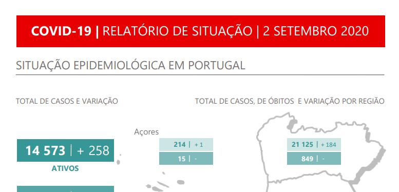 Portugal tem mais de 14.500 casos ativos no dia em que se assinalam seis meses desde o início da pandemia no país