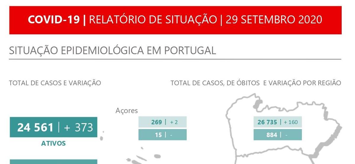 Região de Lisboa e Vale do Tejo concentra quase 70% dos novos casos