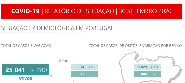 Portugal atinge o número de casos ativos mais elevado desde o início da pandemia. Há mais de 100 doentes em UCI