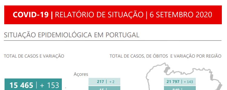 Há 15.465 casos de covid-19 ativos em Portugal