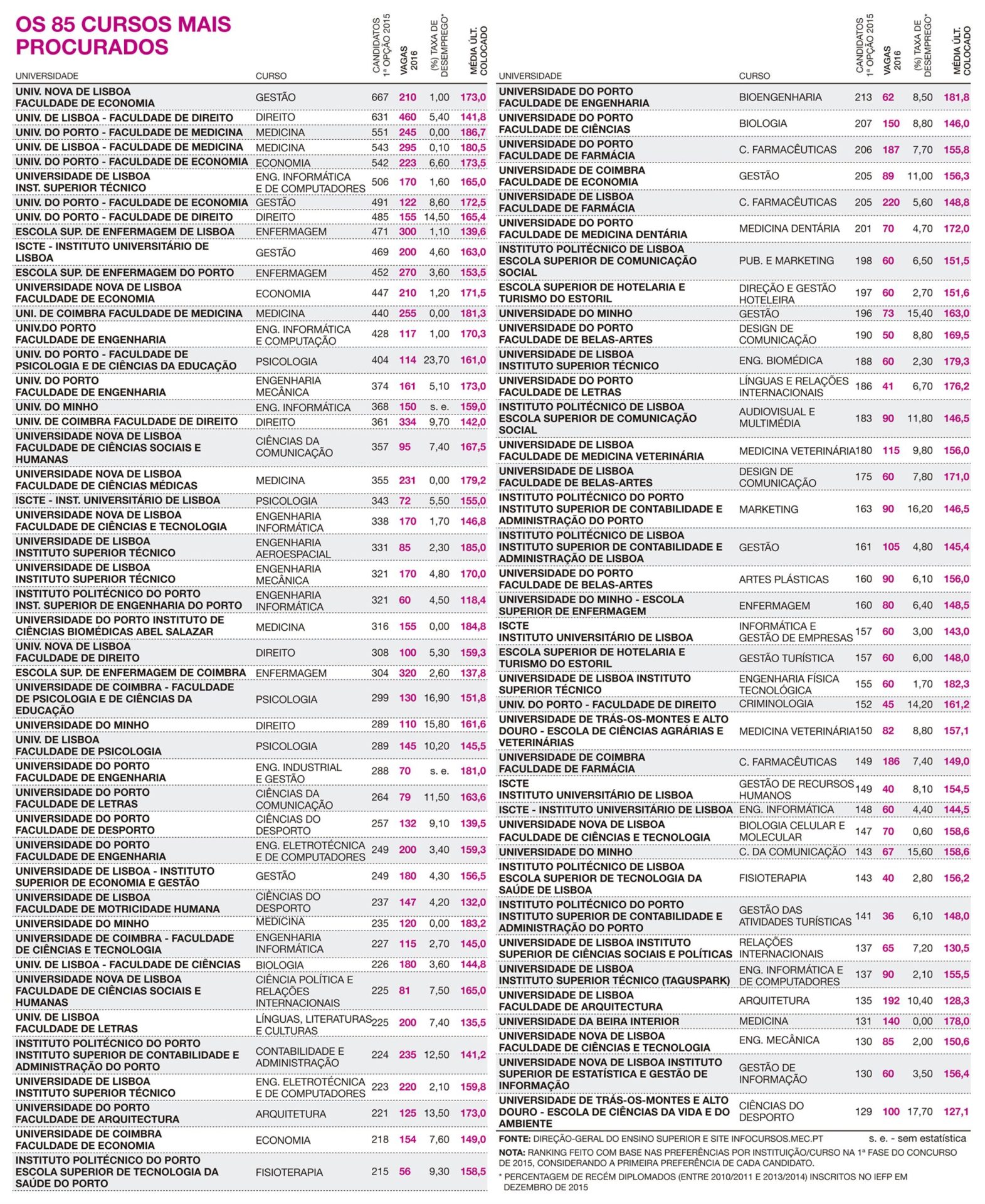 Os 85 cursos mais procurados