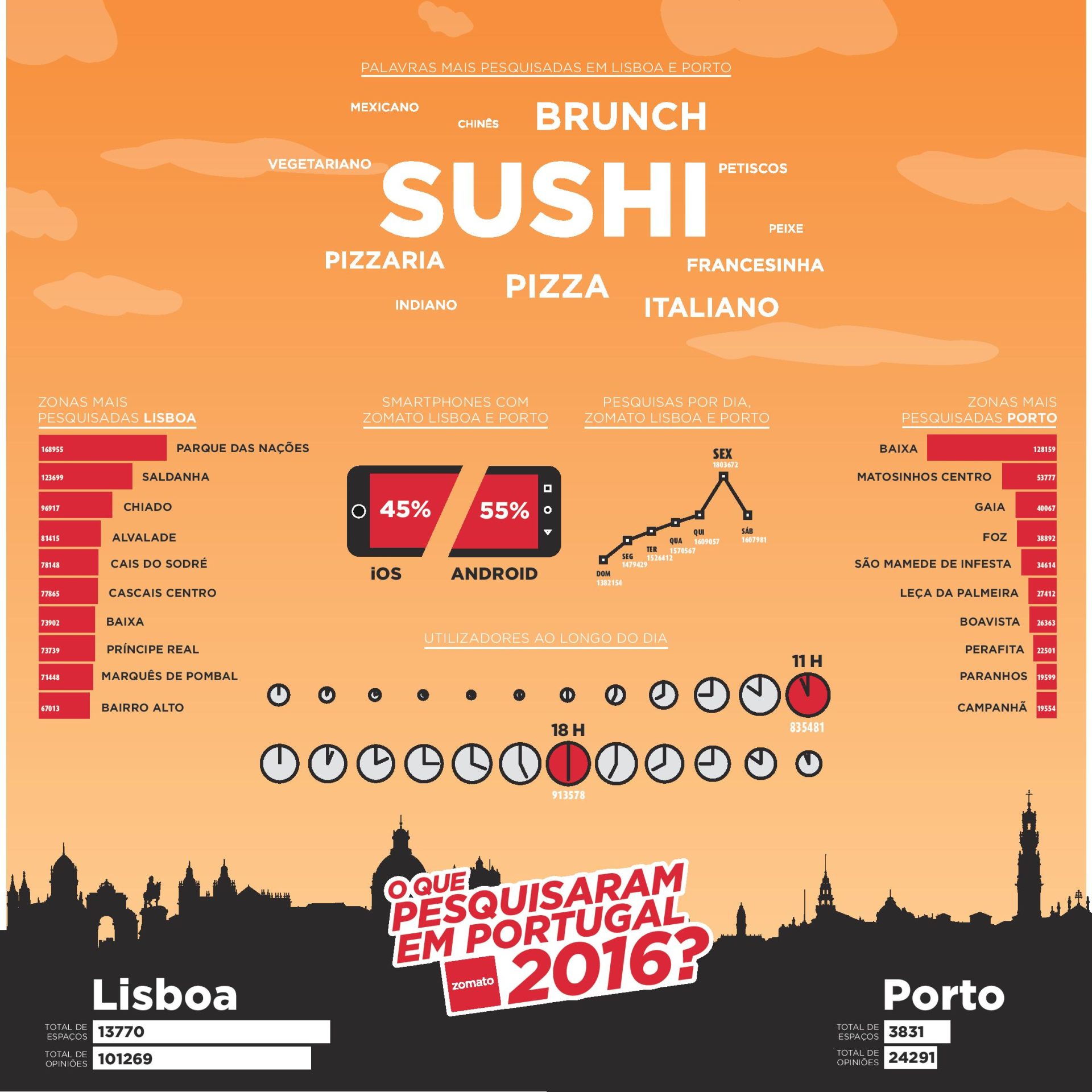 Comer fora: portugueses preferem sushi e brunch