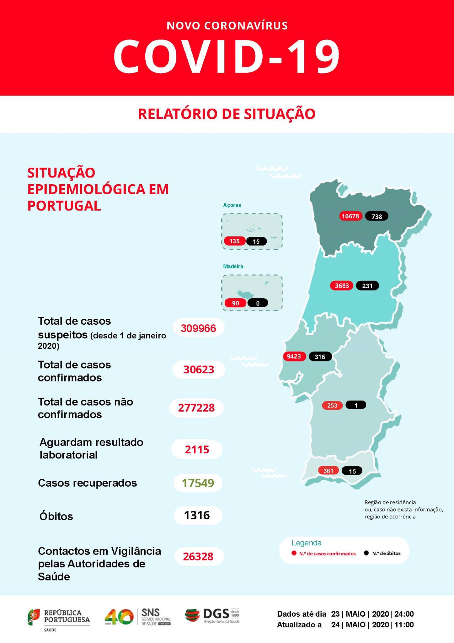 Em 24 horas registaram-se quase 10 mil recuperados em Portugal