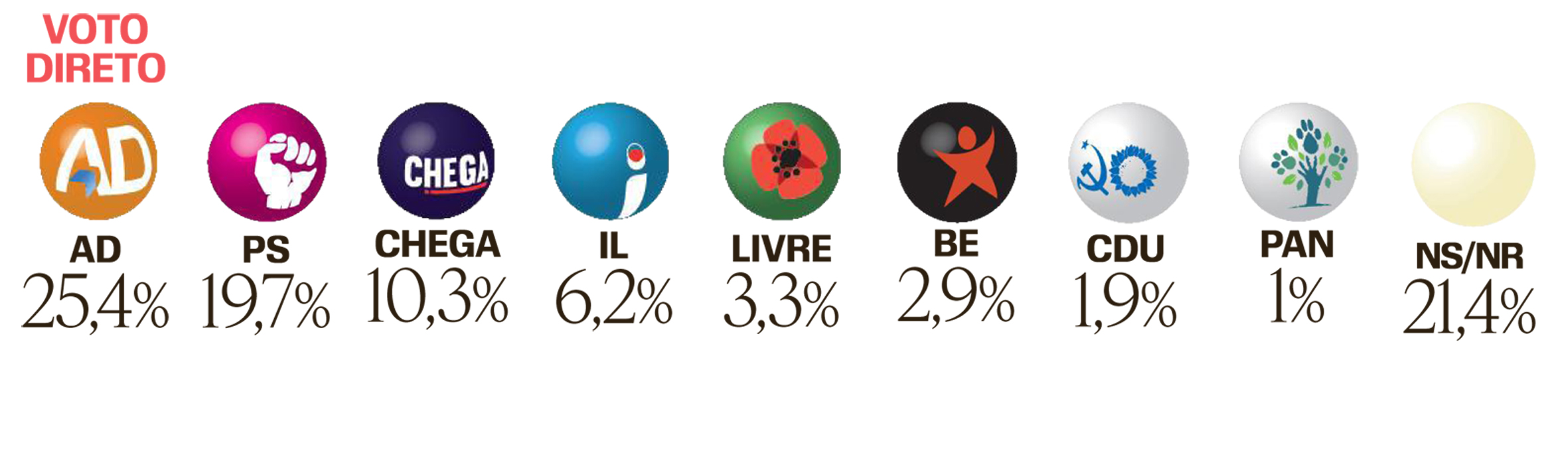 Poll. Ad leads voting intentions, undecided exceed PS